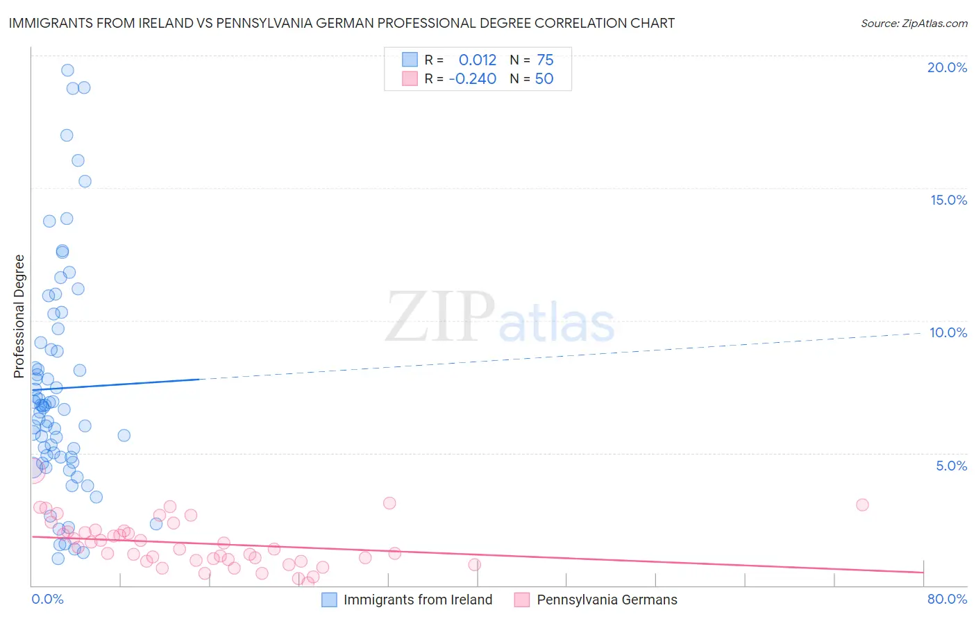 Immigrants from Ireland vs Pennsylvania German Professional Degree