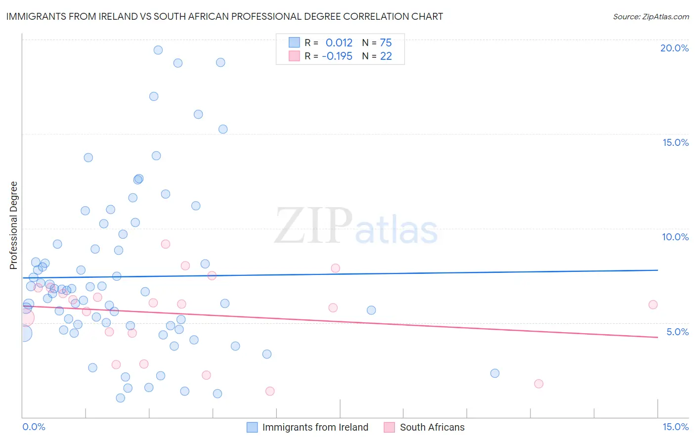 Immigrants from Ireland vs South African Professional Degree