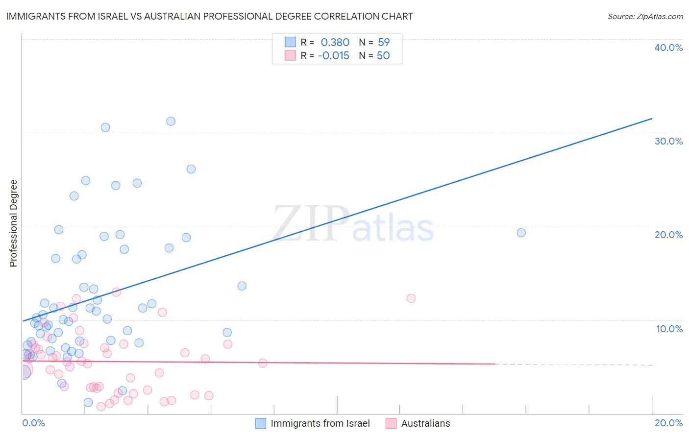 Immigrants from Israel vs Australian Professional Degree