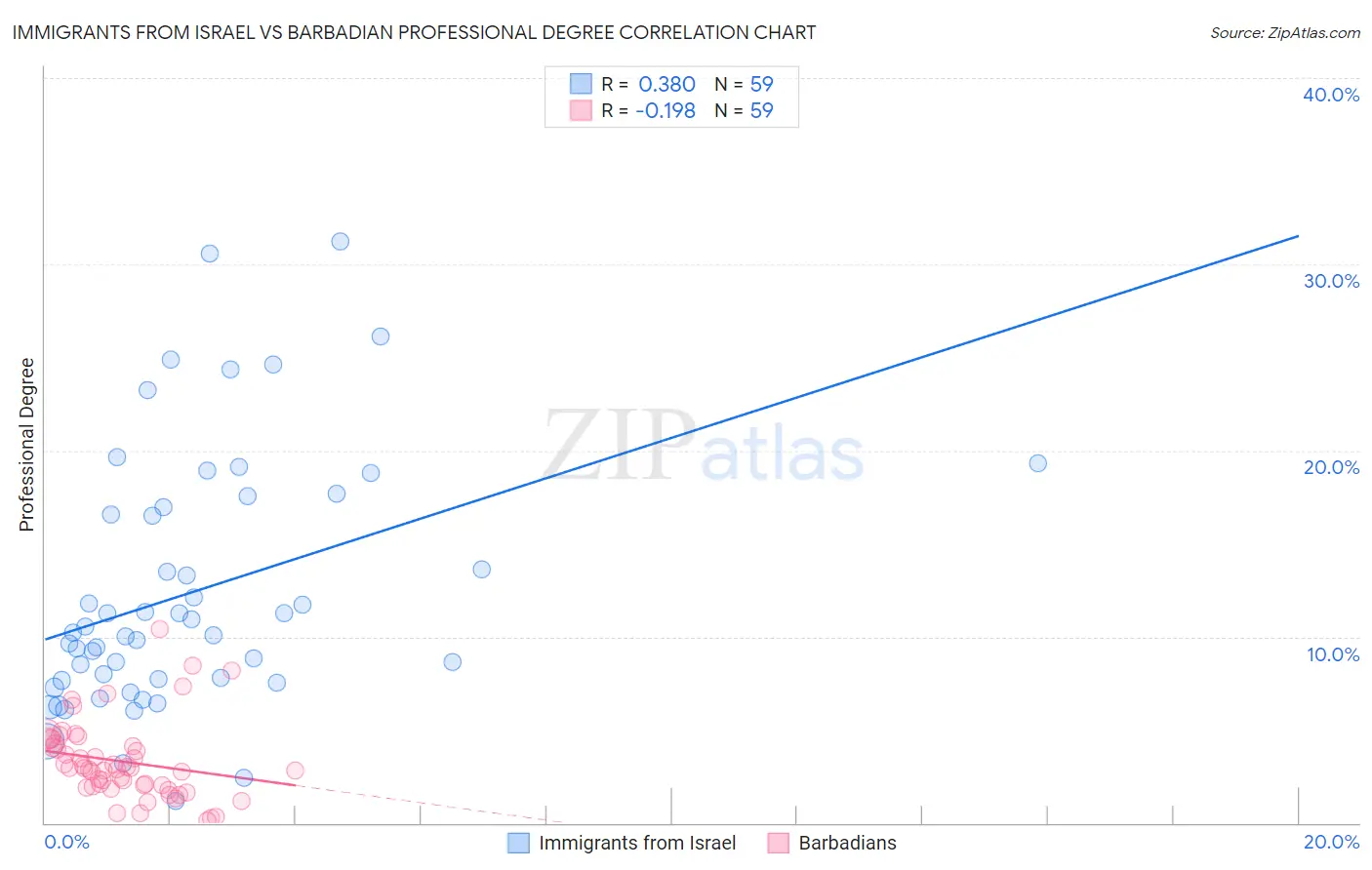 Immigrants from Israel vs Barbadian Professional Degree