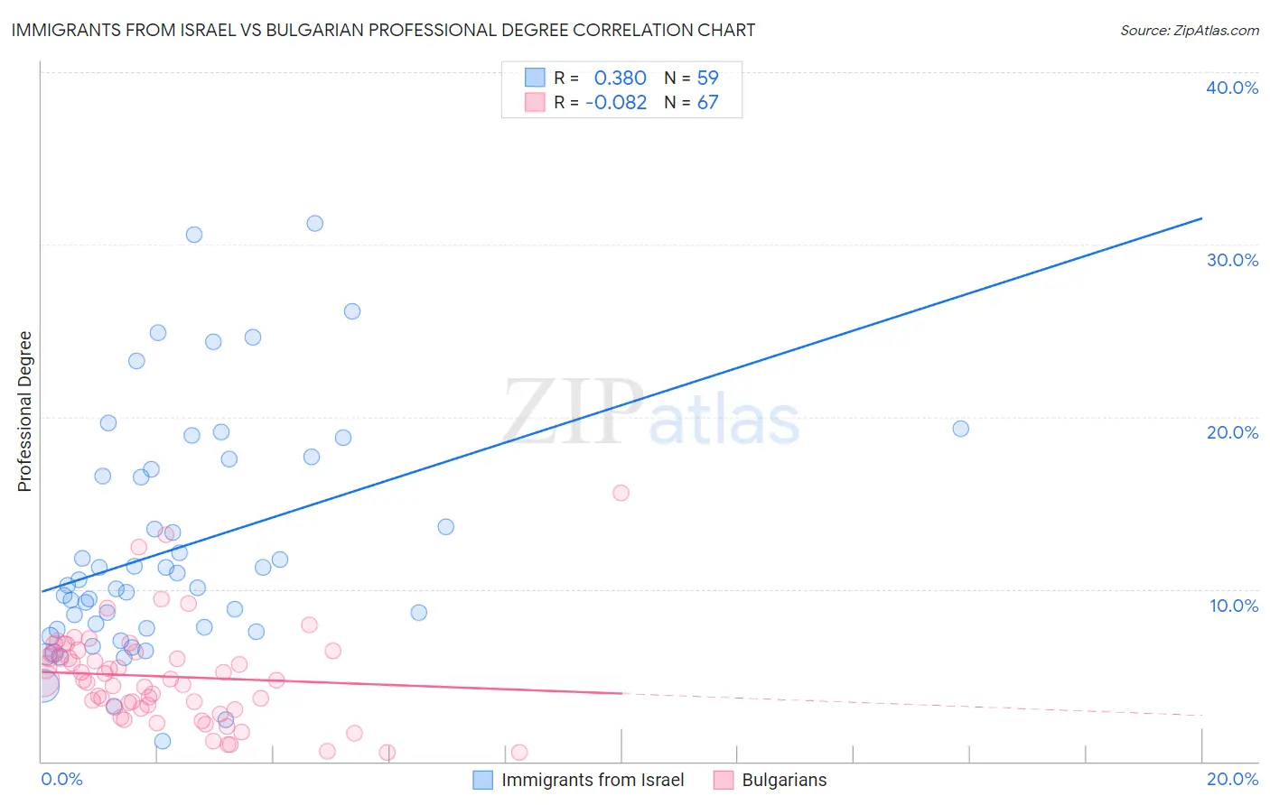 Immigrants from Israel vs Bulgarian Professional Degree