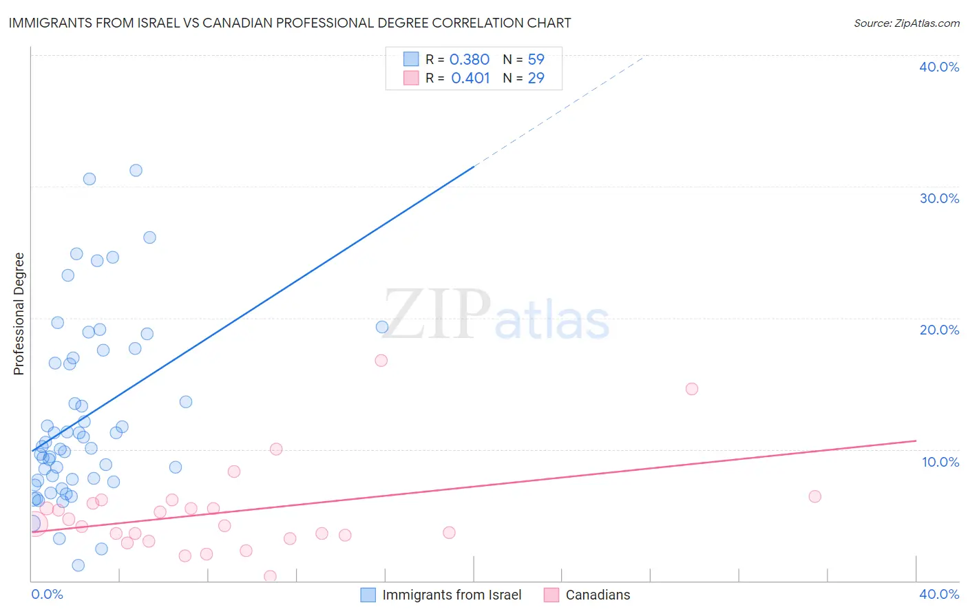 Immigrants from Israel vs Canadian Professional Degree