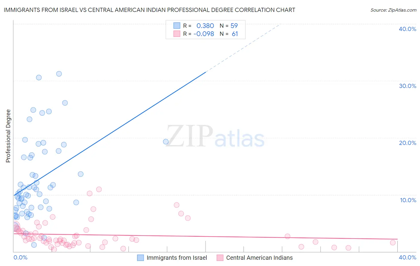 Immigrants from Israel vs Central American Indian Professional Degree