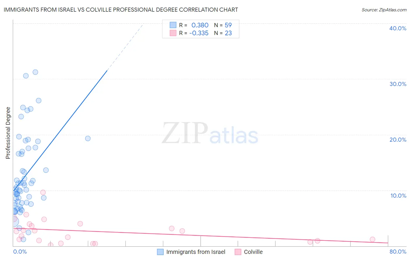 Immigrants from Israel vs Colville Professional Degree