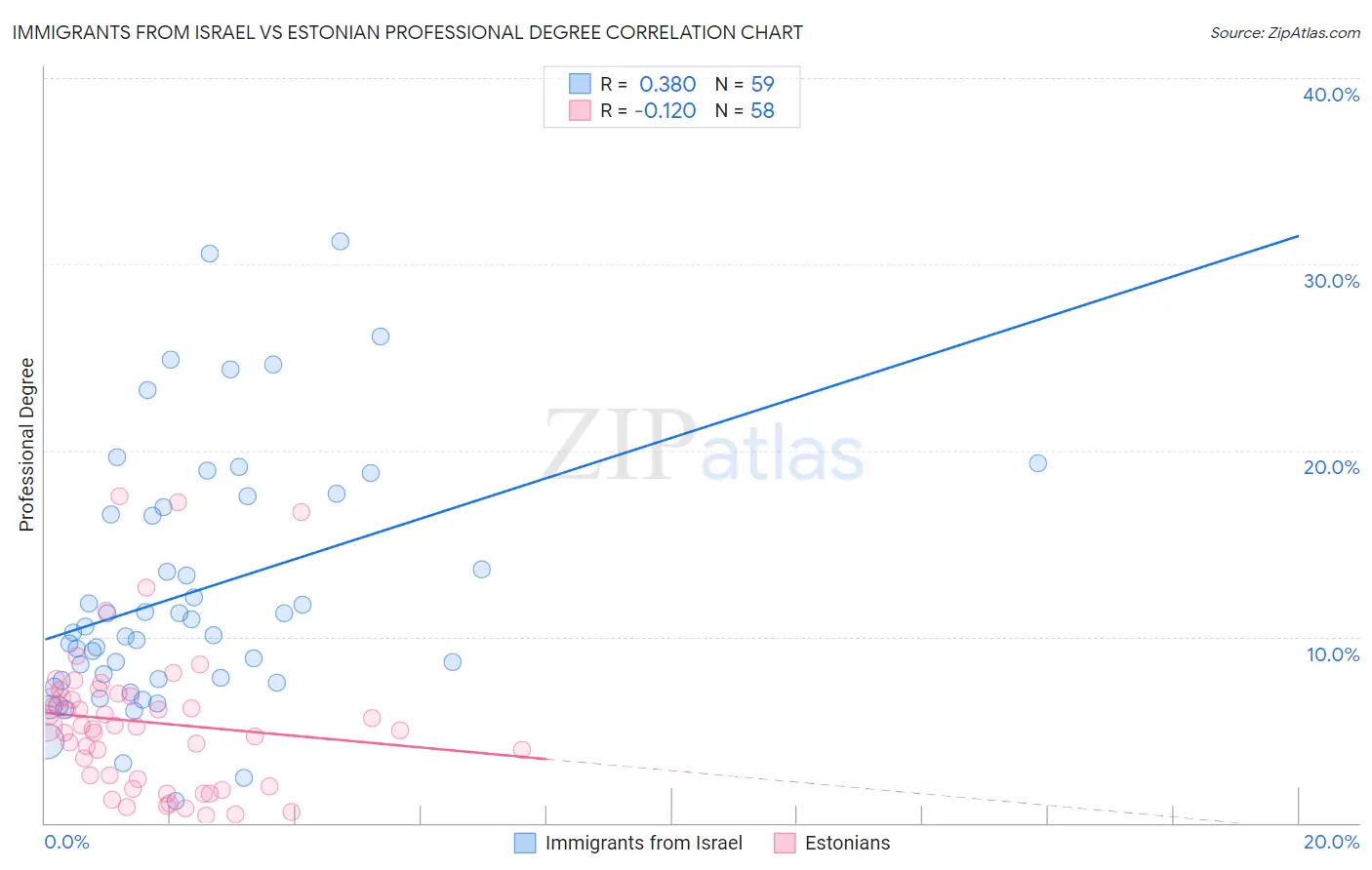 Immigrants from Israel vs Estonian Professional Degree