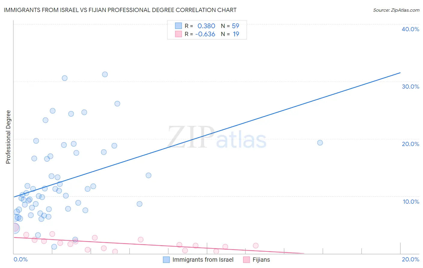 Immigrants from Israel vs Fijian Professional Degree