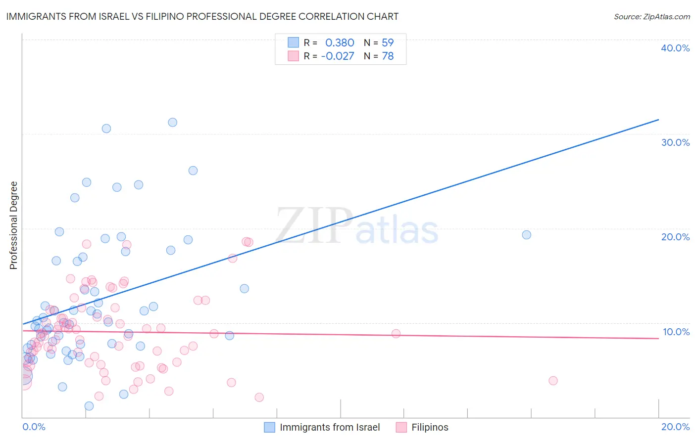 Immigrants from Israel vs Filipino Professional Degree