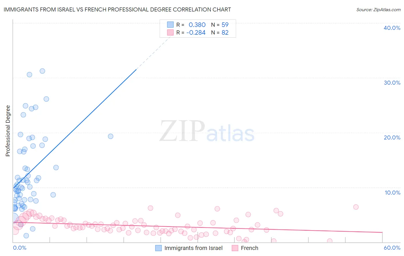 Immigrants from Israel vs French Professional Degree