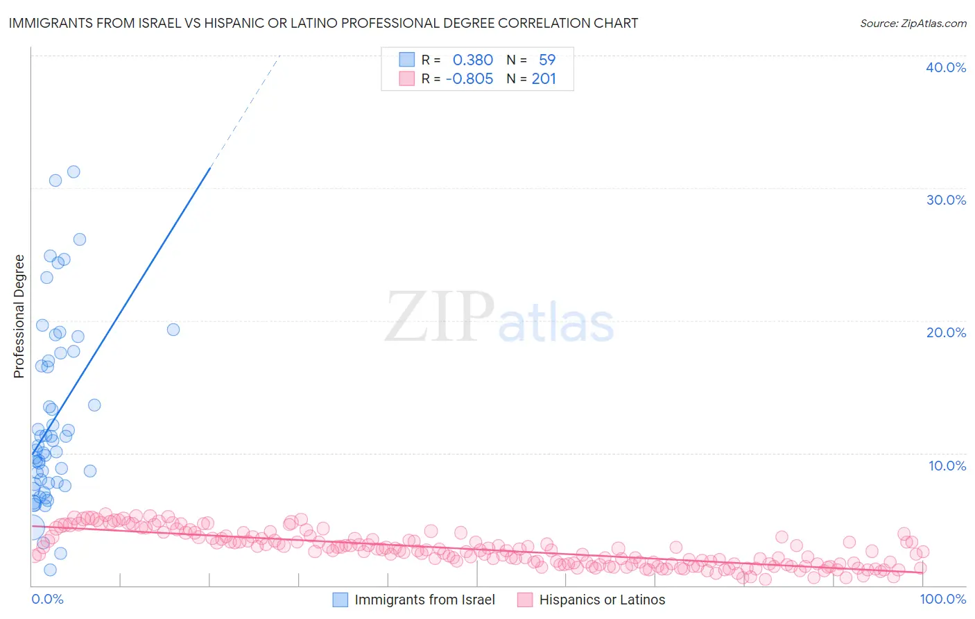 Immigrants from Israel vs Hispanic or Latino Professional Degree