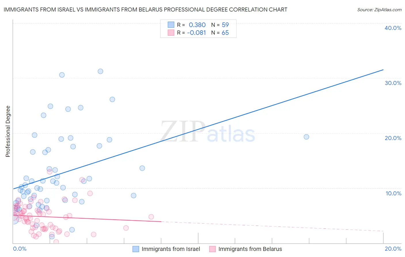 Immigrants from Israel vs Immigrants from Belarus Professional Degree