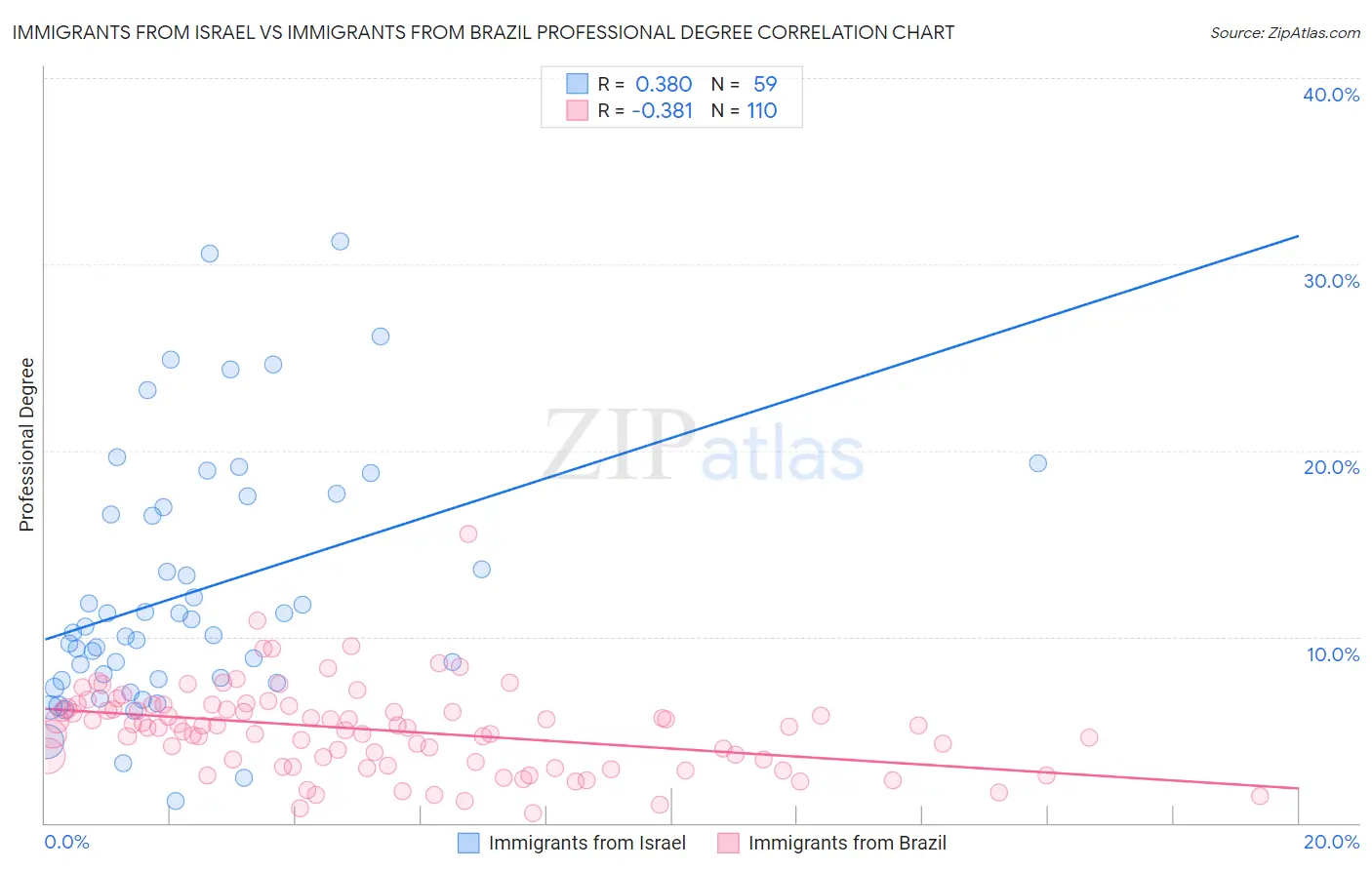 Immigrants from Israel vs Immigrants from Brazil Professional Degree