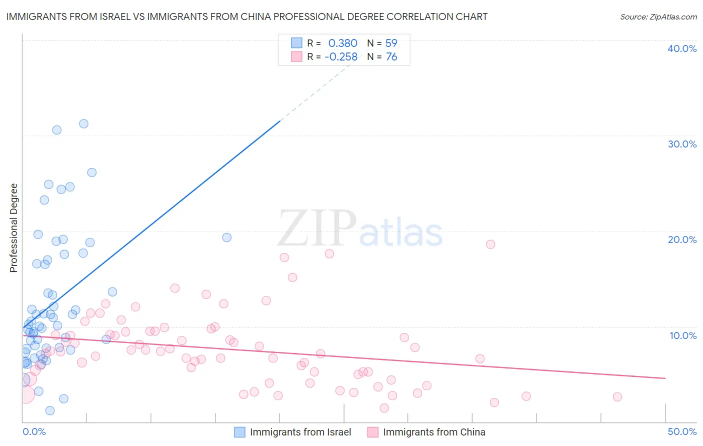 Immigrants from Israel vs Immigrants from China Professional Degree