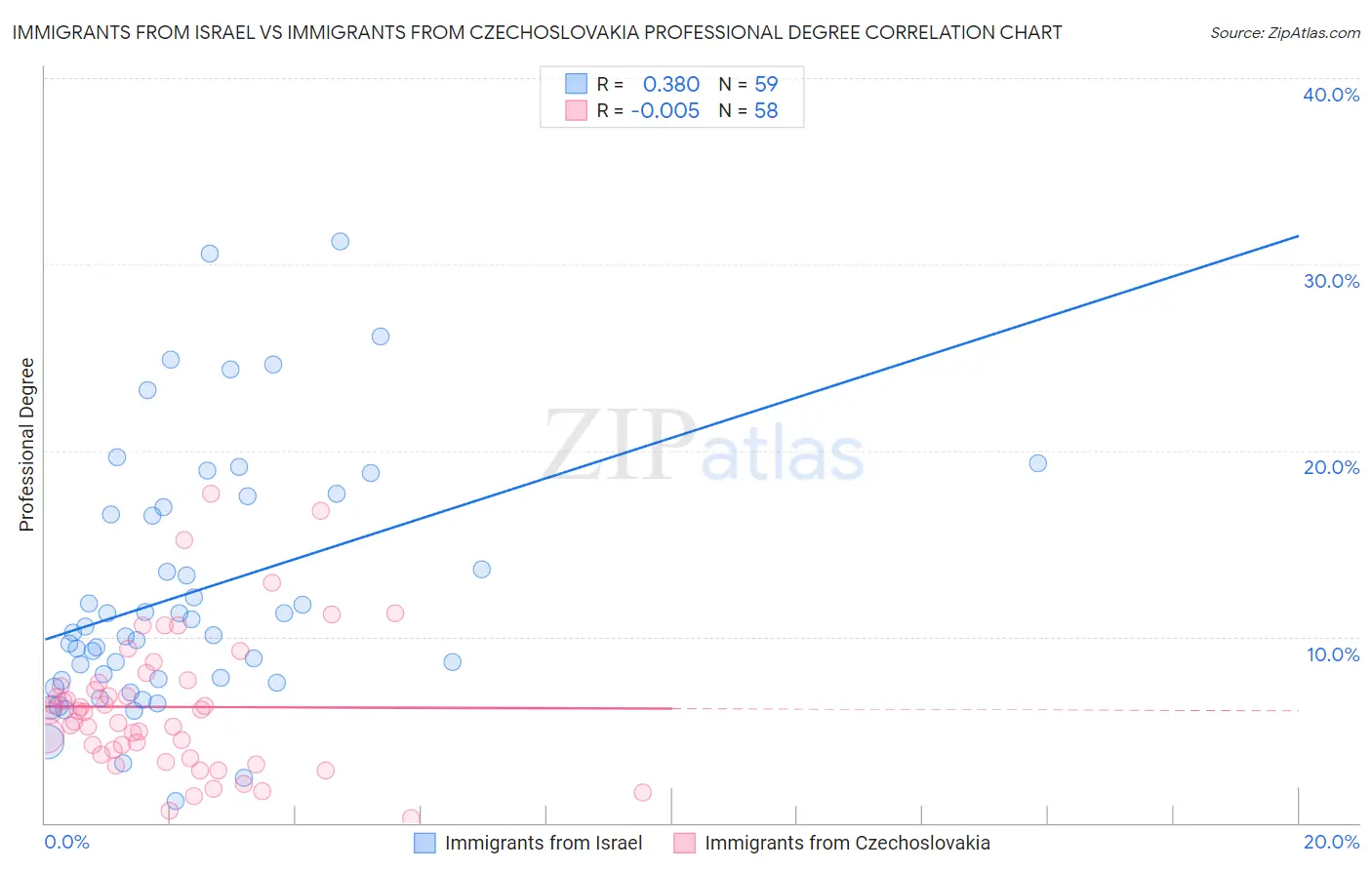 Immigrants from Israel vs Immigrants from Czechoslovakia Professional Degree