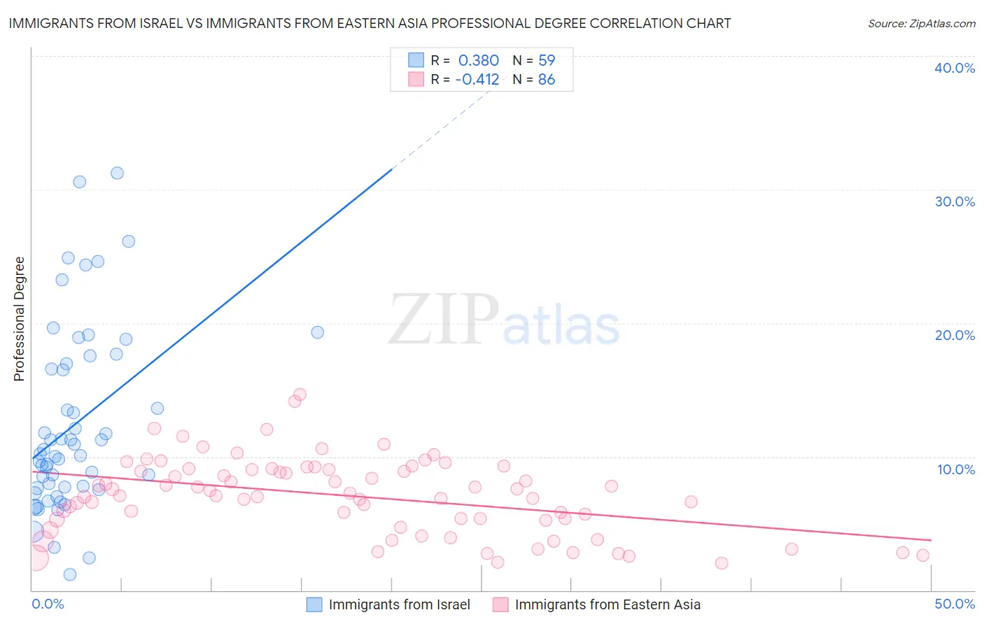 Immigrants from Israel vs Immigrants from Eastern Asia Professional Degree