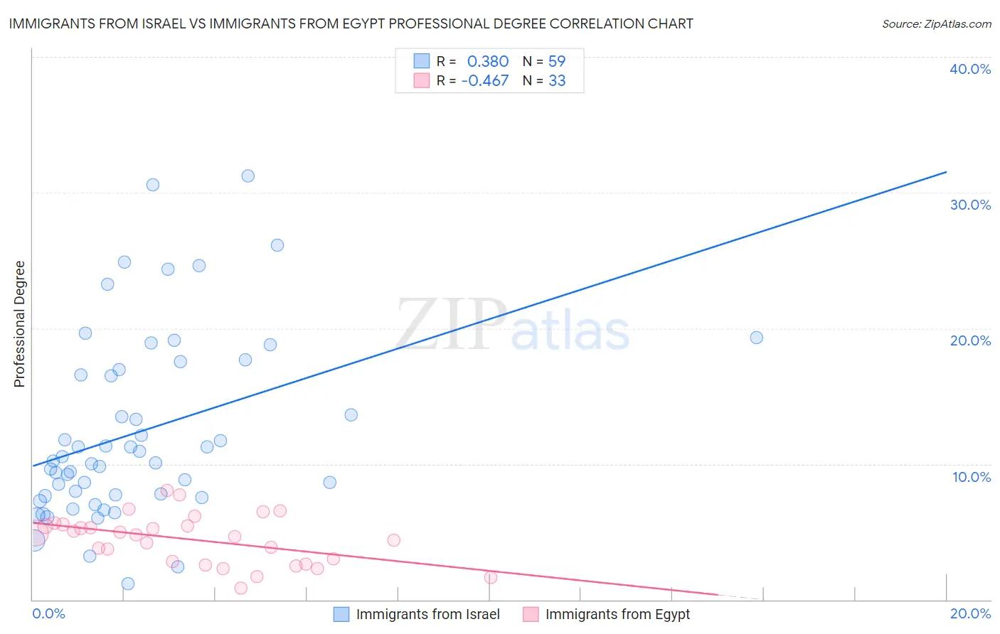 Immigrants from Israel vs Immigrants from Egypt Professional Degree