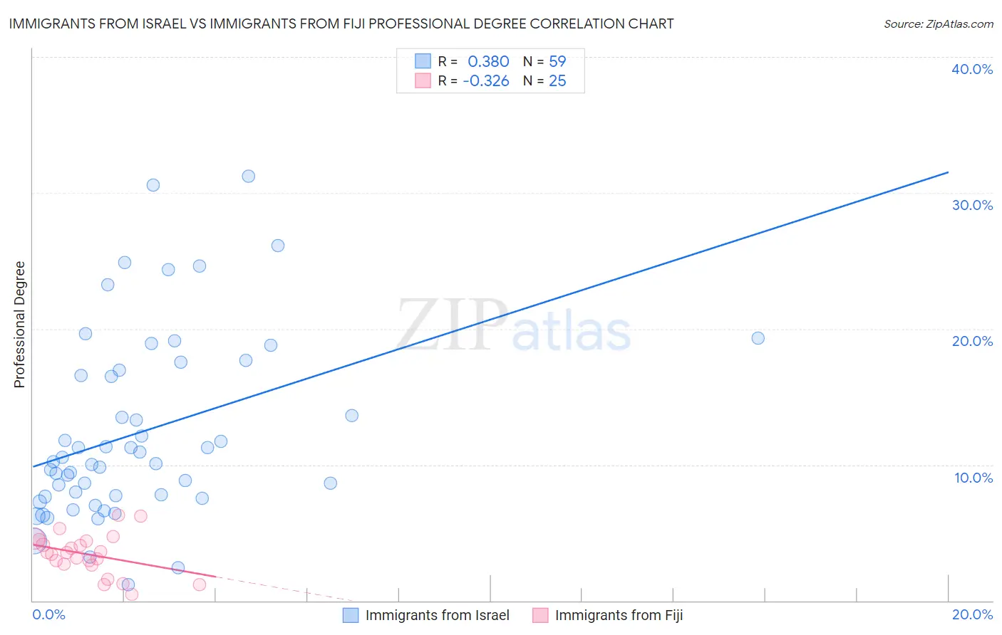 Immigrants from Israel vs Immigrants from Fiji Professional Degree