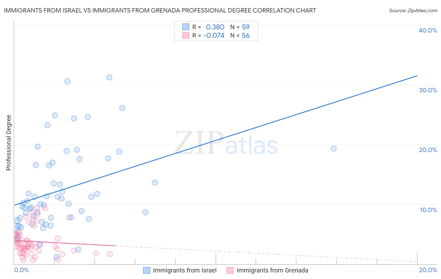 Immigrants from Israel vs Immigrants from Grenada Professional Degree