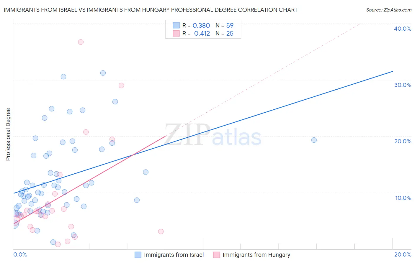 Immigrants from Israel vs Immigrants from Hungary Professional Degree