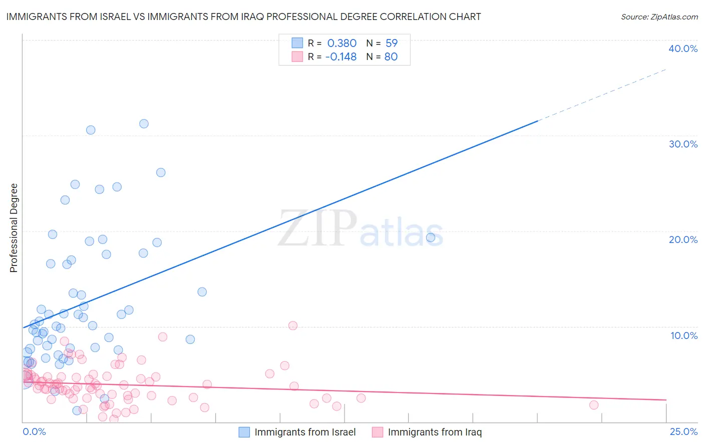 Immigrants from Israel vs Immigrants from Iraq Professional Degree