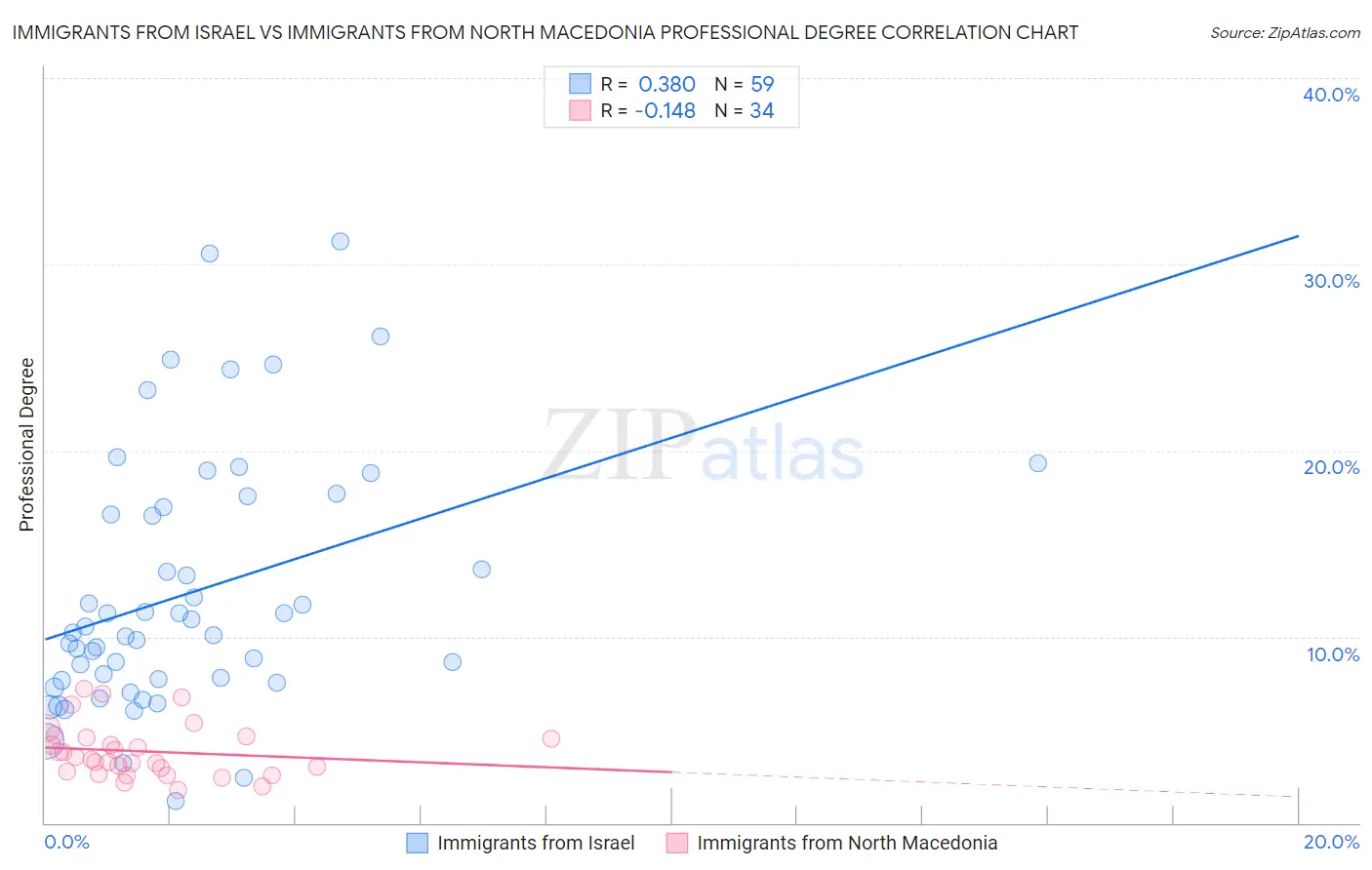 Immigrants from Israel vs Immigrants from North Macedonia Professional Degree