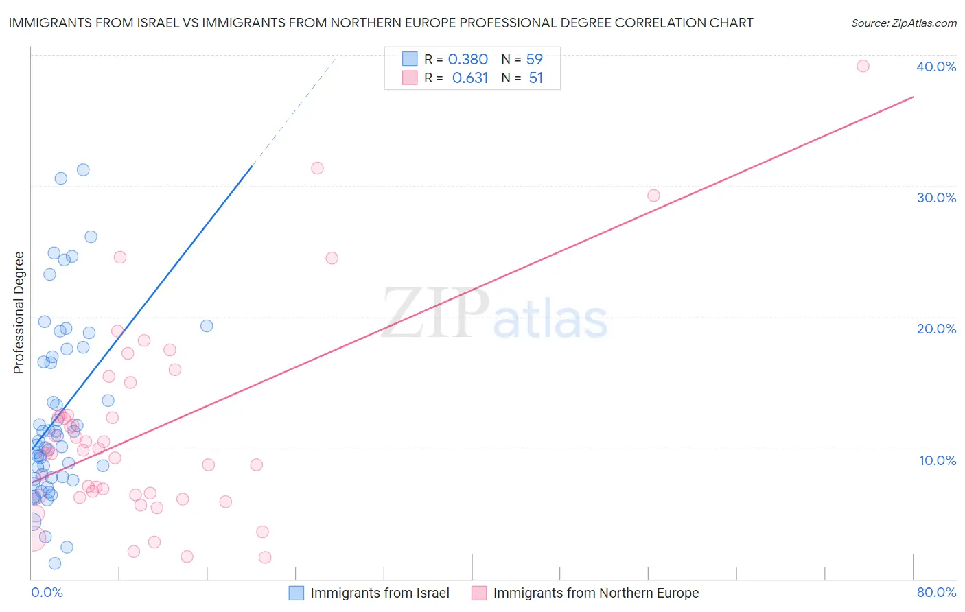 Immigrants from Israel vs Immigrants from Northern Europe Professional Degree