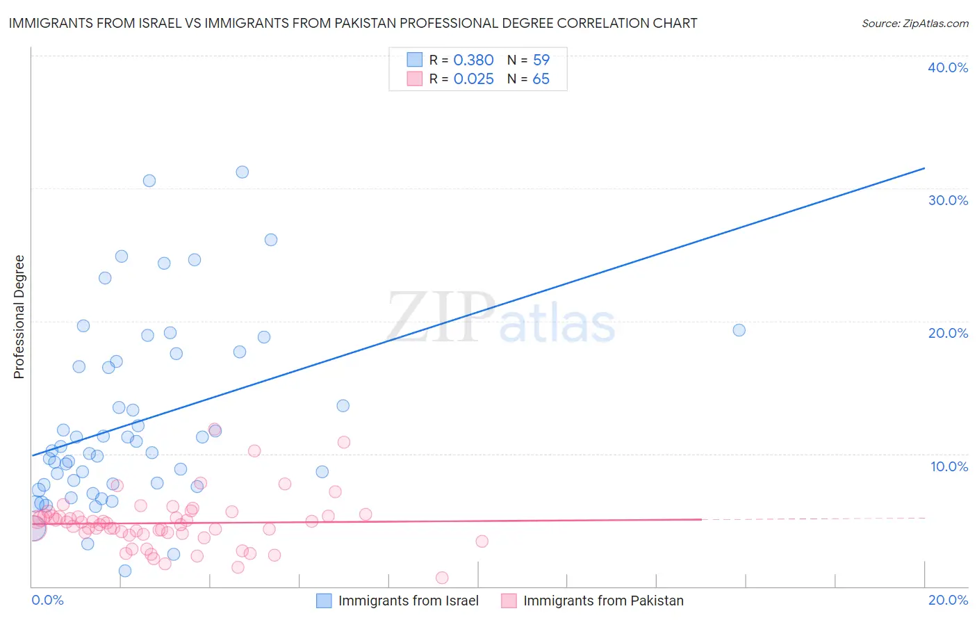 Immigrants from Israel vs Immigrants from Pakistan Professional Degree