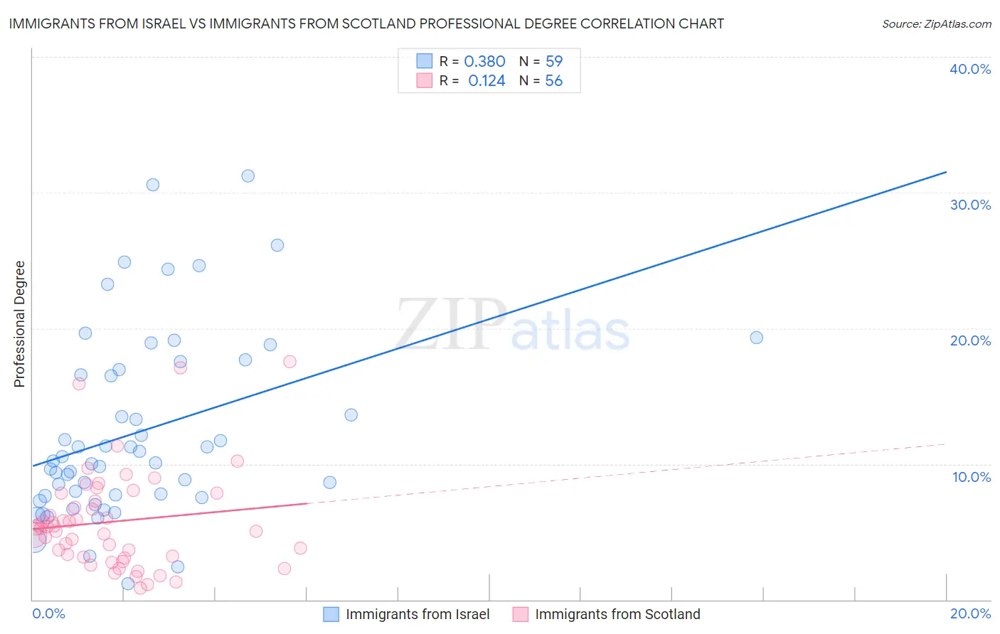 Immigrants from Israel vs Immigrants from Scotland Professional Degree