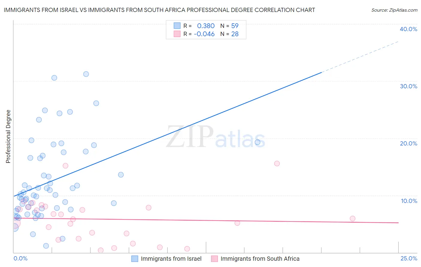 Immigrants from Israel vs Immigrants from South Africa Professional Degree