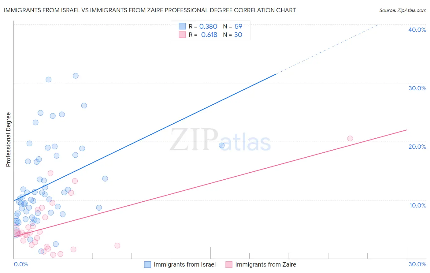 Immigrants from Israel vs Immigrants from Zaire Professional Degree