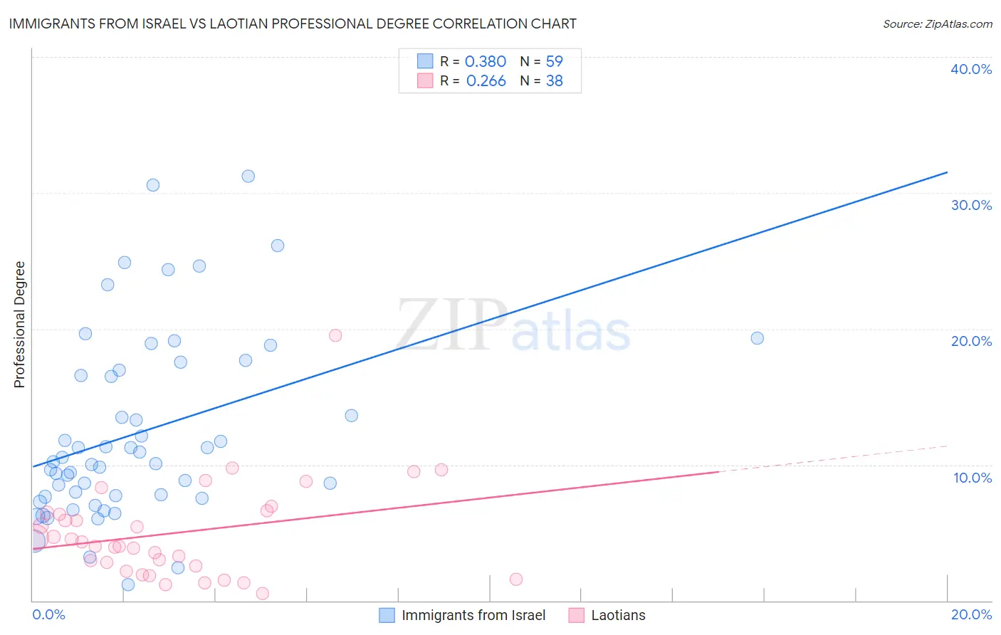 Immigrants from Israel vs Laotian Professional Degree