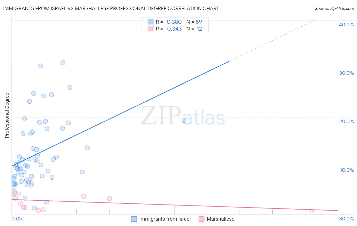 Immigrants from Israel vs Marshallese Professional Degree