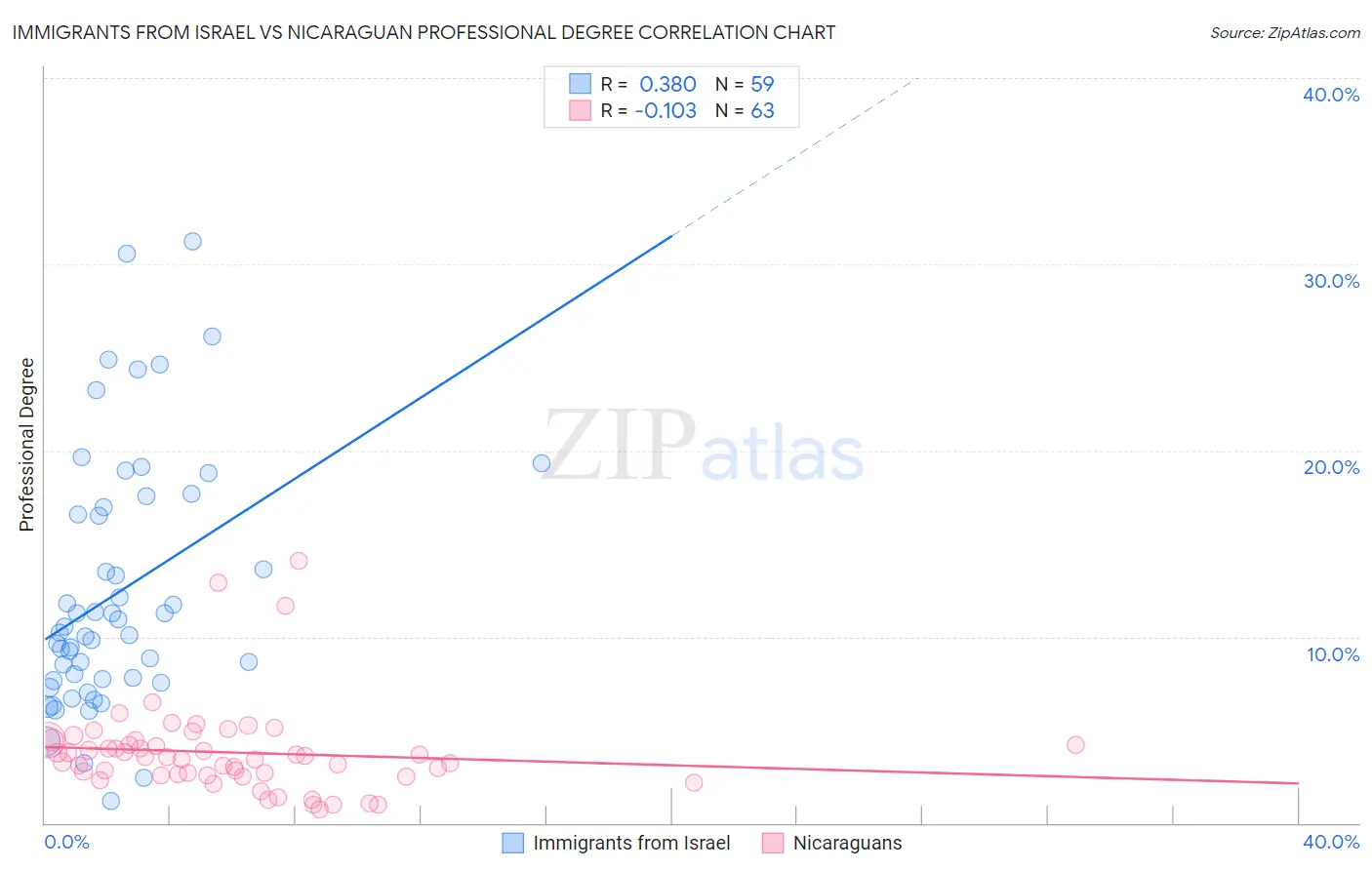 Immigrants from Israel vs Nicaraguan Professional Degree