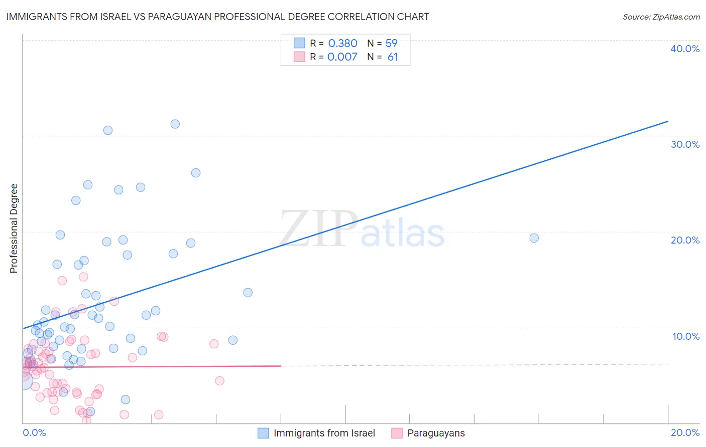 Immigrants from Israel vs Paraguayan Professional Degree