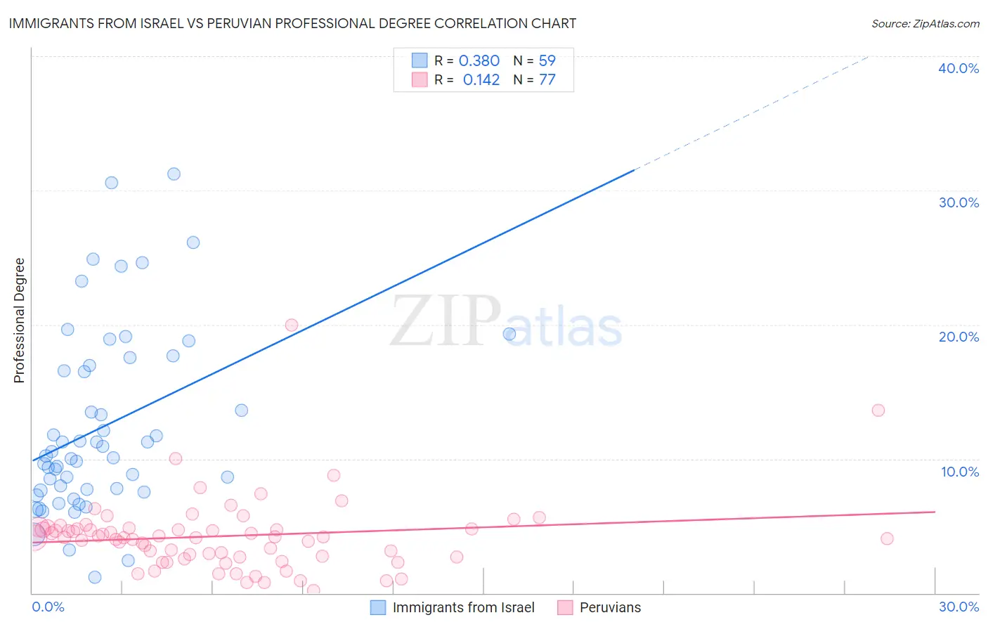 Immigrants from Israel vs Peruvian Professional Degree