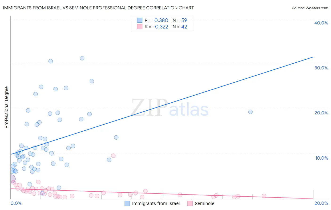 Immigrants from Israel vs Seminole Professional Degree