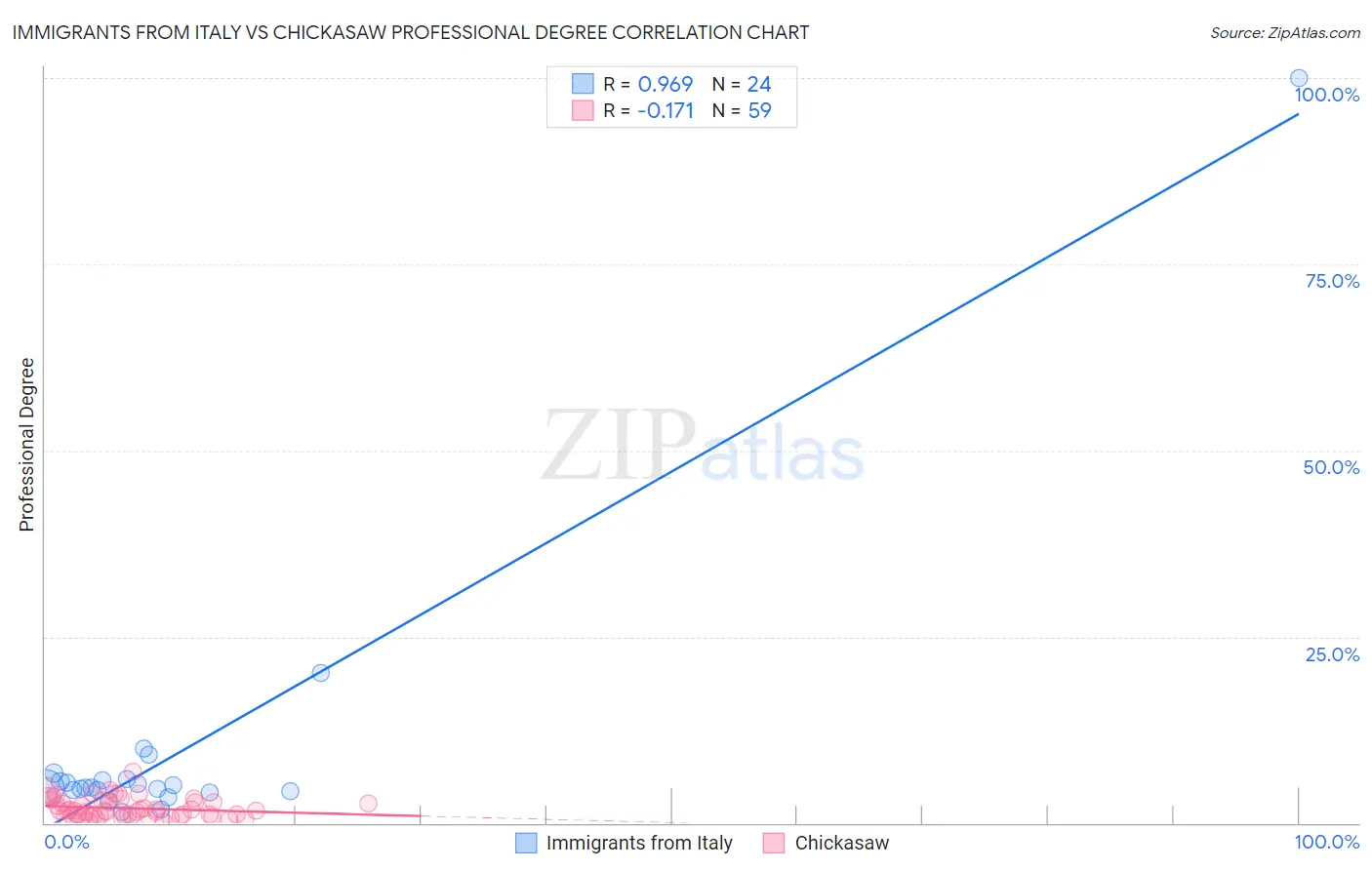 Immigrants from Italy vs Chickasaw Professional Degree