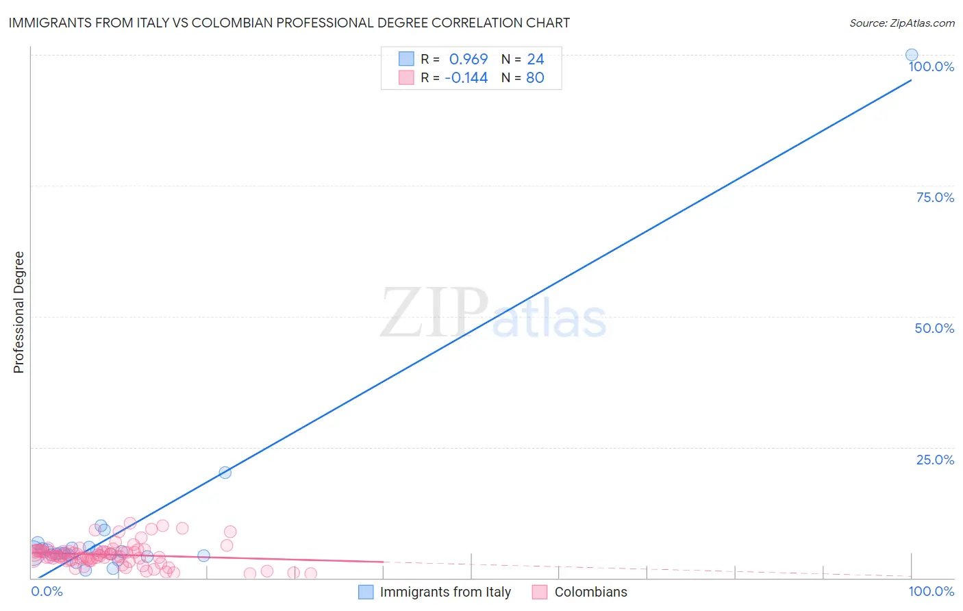 Immigrants from Italy vs Colombian Professional Degree