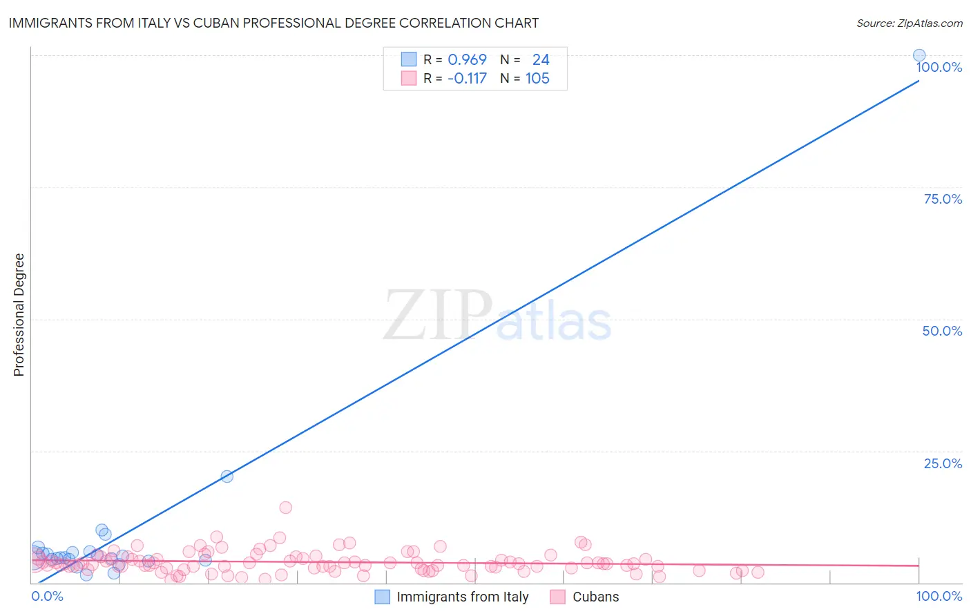 Immigrants from Italy vs Cuban Professional Degree