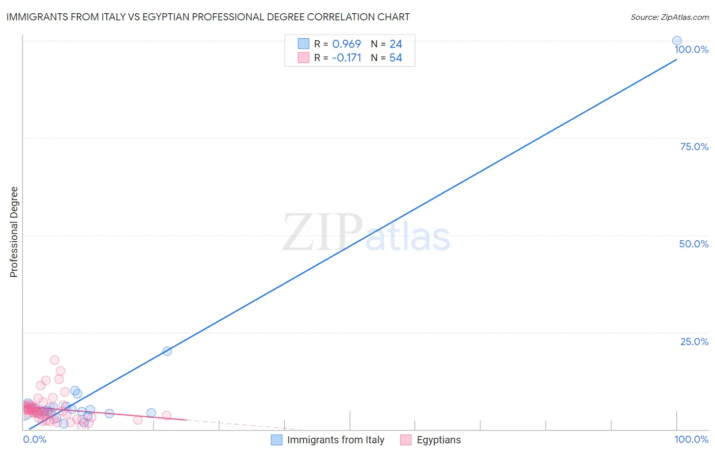 Immigrants from Italy vs Egyptian Professional Degree