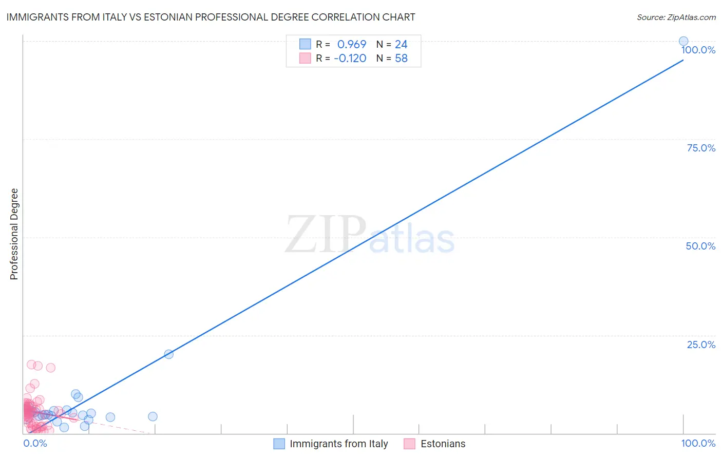 Immigrants from Italy vs Estonian Professional Degree