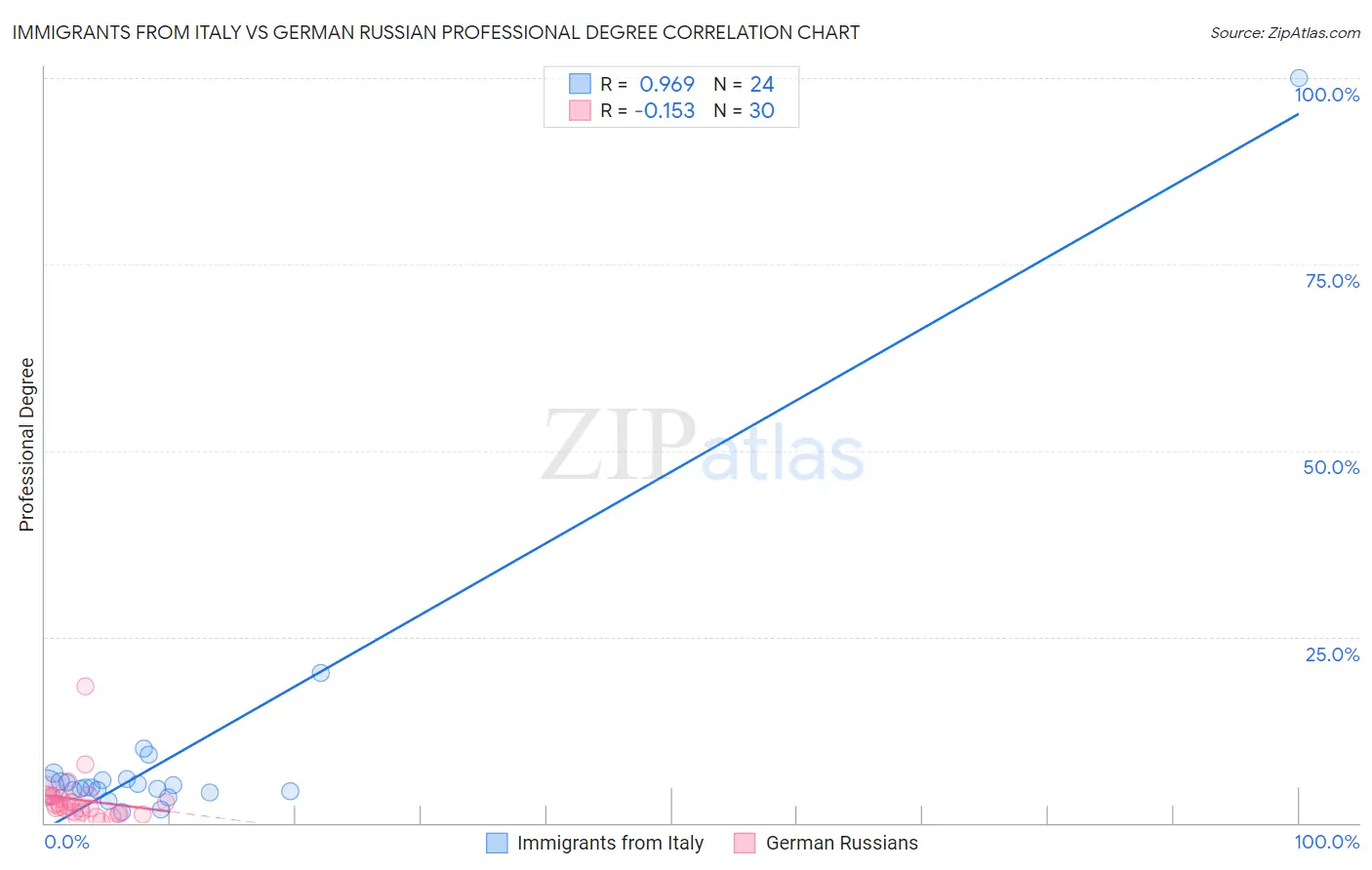 Immigrants from Italy vs German Russian Professional Degree