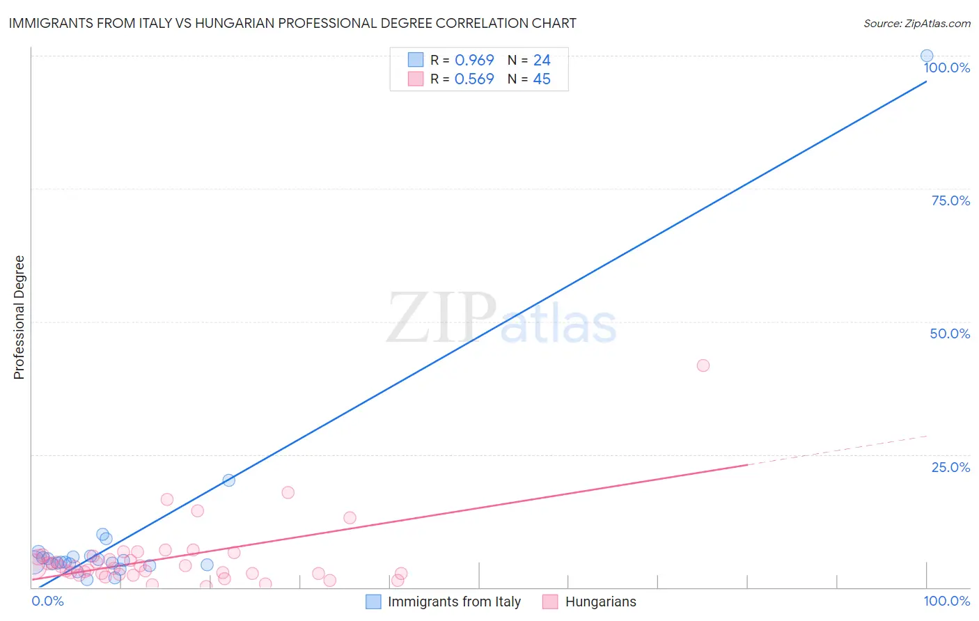 Immigrants from Italy vs Hungarian Professional Degree