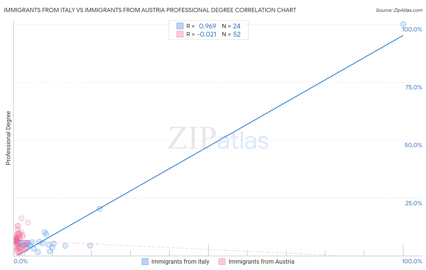 Immigrants from Italy vs Immigrants from Austria Professional Degree