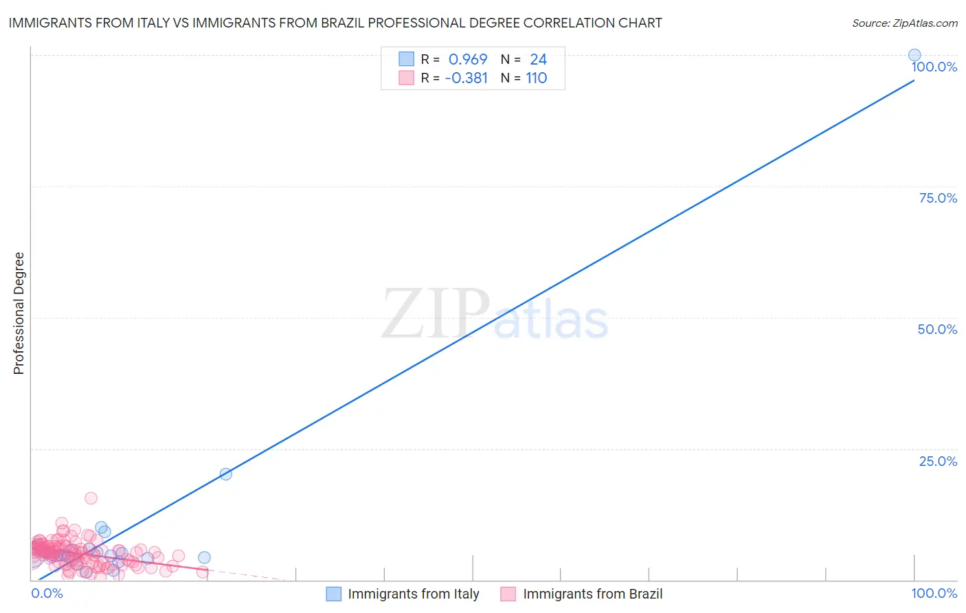 Immigrants from Italy vs Immigrants from Brazil Professional Degree