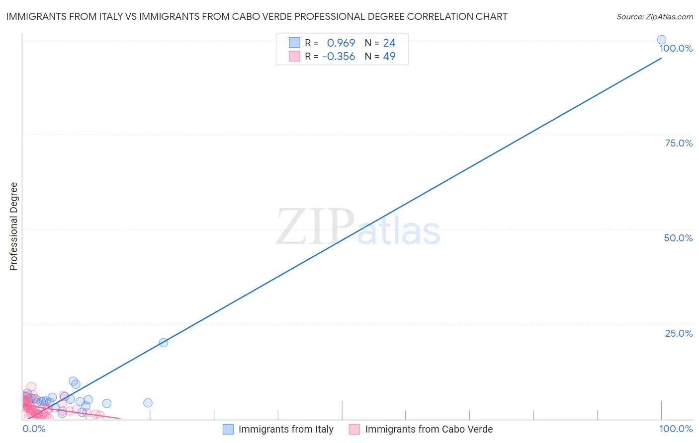 Immigrants from Italy vs Immigrants from Cabo Verde Professional Degree