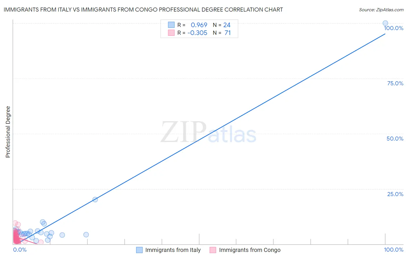 Immigrants from Italy vs Immigrants from Congo Professional Degree