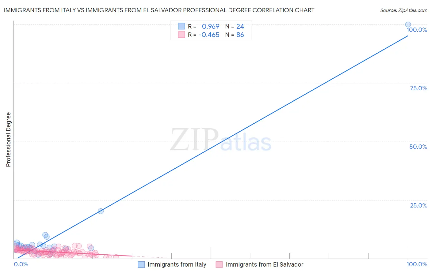 Immigrants from Italy vs Immigrants from El Salvador Professional Degree