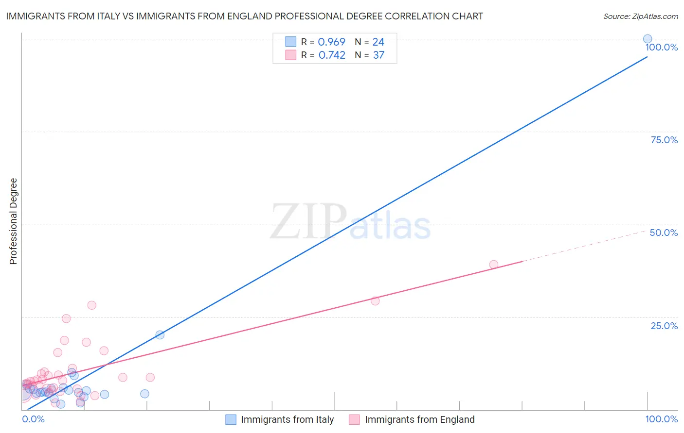 Immigrants from Italy vs Immigrants from England Professional Degree