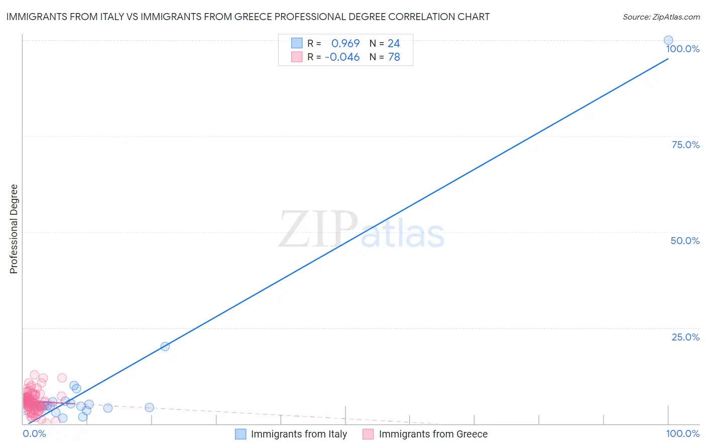 Immigrants from Italy vs Immigrants from Greece Professional Degree