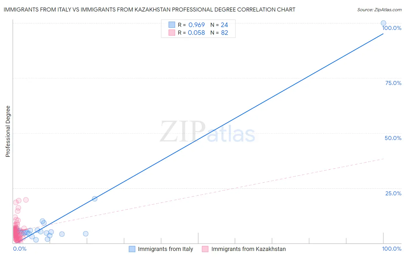 Immigrants from Italy vs Immigrants from Kazakhstan Professional Degree